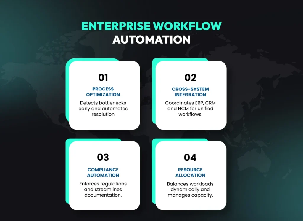 Enterprise workflow automation with AI agent platforms optimizing processes, cross-system integration, compliance and resource allocation.