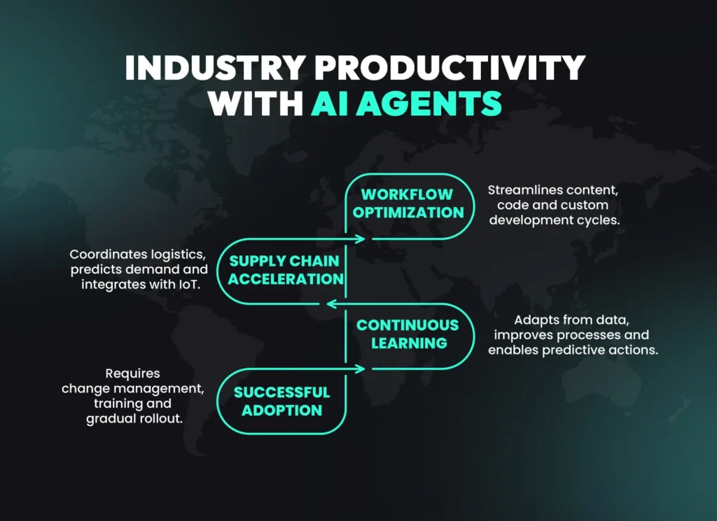 Illustration showing industry productivity improvements through AI agents with workflow optimization, supply chain acceleration, continuous learning and successful adoption.