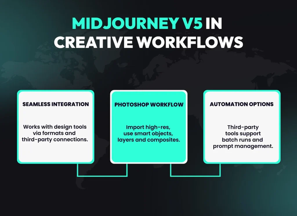 MidJourney V5 in creative workflows infographic showing seamless integration with design tools, Photoshop workflow and automation options for AI image generation.