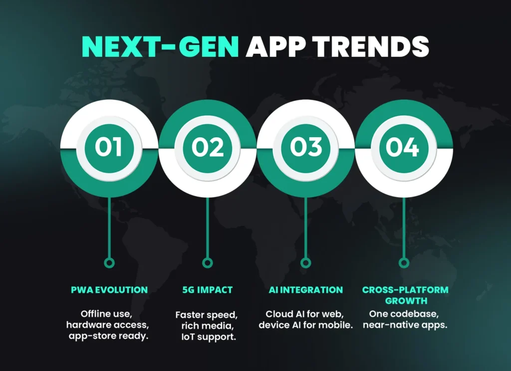 Infographic showing next-gen app trends including PWA evolution, 5G impact, AI integration and cross-platform app development