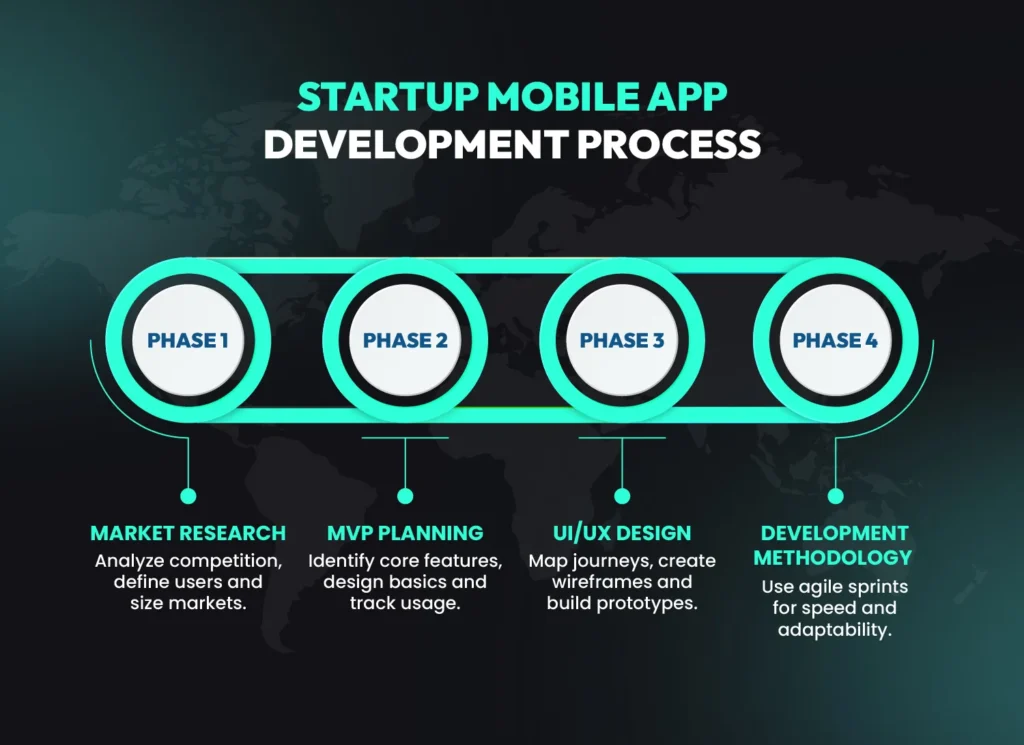 Infographic showing the startup mobile app development process step by step, including market research, MVP planning, UI/UX design and agile development methodology.